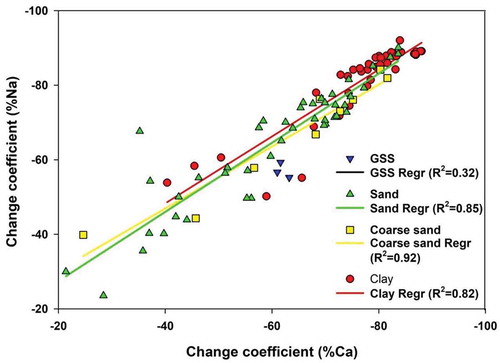 Figure 6. The percentage change of fractions of different grain sizes presenting feldspar alteration through sodium and calcium (weight %) as the most leached elements compared to the parent rock composition