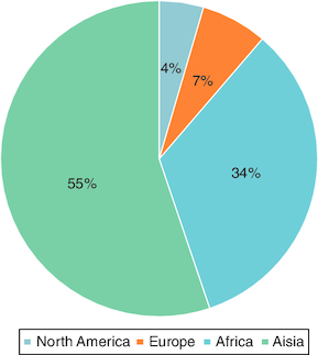 Figure 3. Demographic breakdown of authors by continent.