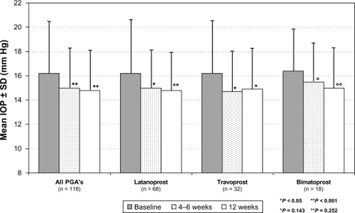 Figure 2 Mean IOP (±SD) in all patients (n = 118) treated with prior PGA monotherapy and for the different PGA compounds.