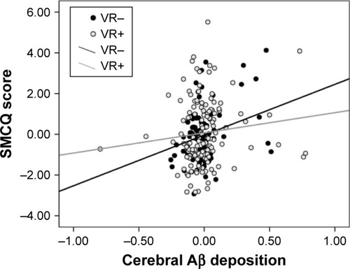 Figure 1 Partial regression plots showing the relationship between cerebral Aβ deposition and SMCQ score in cognitively normal middle- and old-aged individuals by VR positivity status.