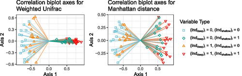 Fig. 4 Correlation biplot axes for weighted UniFrac (left) and Manhattan distance (right). Each segment is a biplot axis. The shape/color at the end of each biplot axis represents variable type, and matches the shape/color of the points on the tips of the trees in Figure 1.