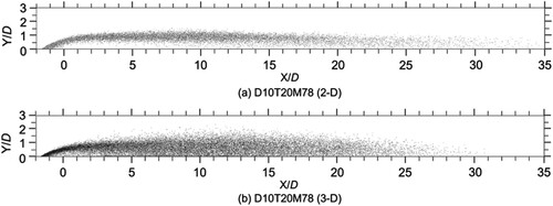 Figure 8. Comparison of the mist particle distribution of 2-D and 3-D cases. Note that the dots in the figure neither match the actual size nor are scaled to the diameter.