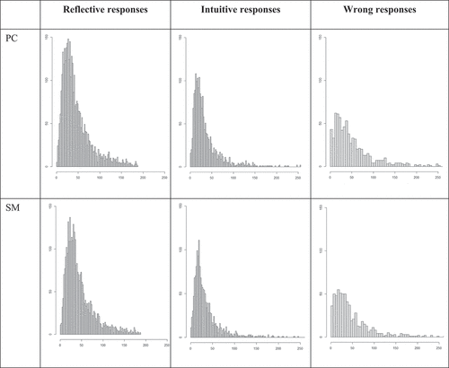Figure 8. Response times for different response types on the PC and the smartphone (within-subjects sample).