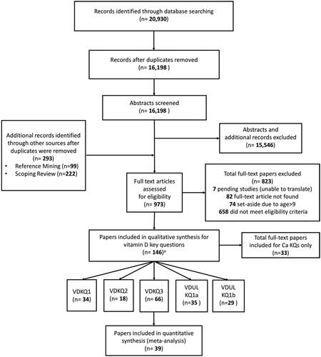 Figure 2. Literature search and study selection process. Legend: VDKQ = vitamin D requirement key question; VDUL = vitamin D upper limits. aThe sum of papers for listed key questions is greater than 146, as some papers were included in more than one key question.