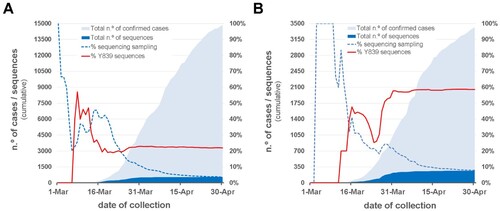 Figure 3. Overview of the SARS-CoV-2 genome sequencing sampling and cumulative relative frequency of the circulating Spike Y839 variant, as of 30 April 2020 (n = 1500), in the Northern (A) and Central (B) regions of Portugal. Area plots (left y-axis) reflect the cumulative total number of COVID-19 confirmed cases (light blue) and SARS-CoV-2 genome sequences (dark blue) detected/generated in each Health Administration region. Lines (right y-axis) display the cumulative percentage of COVID-19 confirmed cases with SARS-CoV-2 genome data, i.e. sequencing sampling (blue dash line) and the cumulative proportion of the Spike Y839 variant sequences (red line) detected in those regions during the same period.