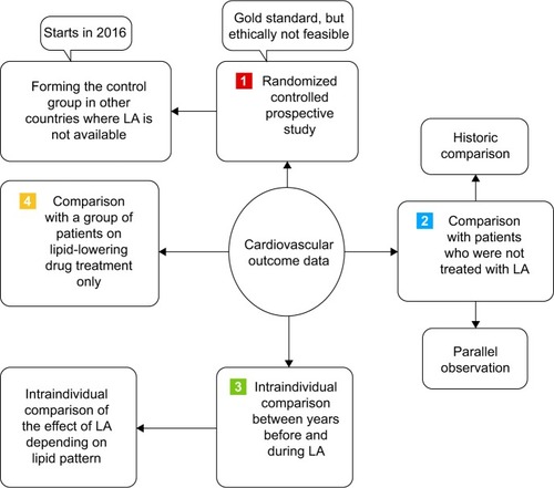 Figure 3 Principles of generating cardiovascular outcome data for LA treatment.