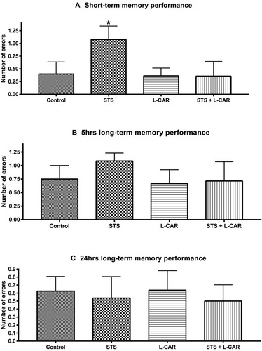 Figure 2 L-CAR prevents short-term memory impairment induced by the STS model. (A) Short-term memory test (30 mins) post learning phase. The STS group committed signiﬁcantly higher number of errors in short-term memory test compared to other groups. On the other hand, the number of errors in the STS + L-CAR group was similar to that in the control and L-CAR groups. Long-term memory tests at (B) 5 hrs and (C) 24 hrs. All experimental groups showed no significant difference from control. Each point is the mean ± SEM of 12–15 rats. *P < 0.05 indicates signiﬁcant difference from control.