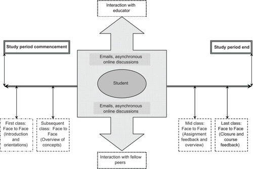 Figure 2 UniSA hybrid online model (adapted from Martyn 2003Citation10).