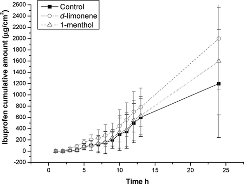 FIG. 4 Permeation pattern for ibuprofen from 30% P-407 gels using 1-menthol or d-limonene as enhancers. (Means ± SD, n = 5.)