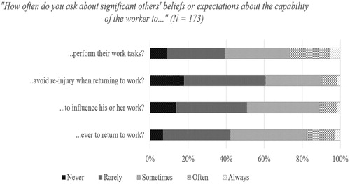 Figure 2. Distribution of responses for assessment of significant others’ work-related beliefs and expectations by occupational health professionals (Median = 2.5, IQR = 2.0–3.0).