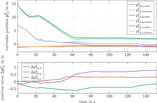 Figure 19. Simulated and measured position of marker 12 placed at the end effector during the fold-in scenario.