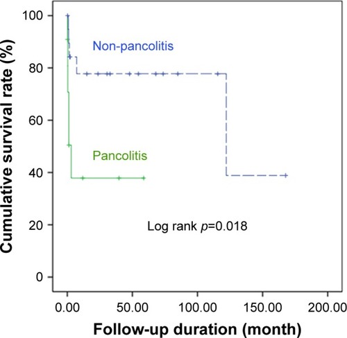 Figure 3 Survival curves of CMV colitis patients with/without pancolitis.