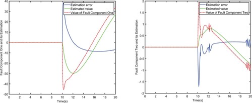 Figure 5. Fault observation performance.