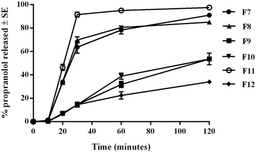 Figure 6 In vitro release profile of the selected propranolol buccal films (n = 3).