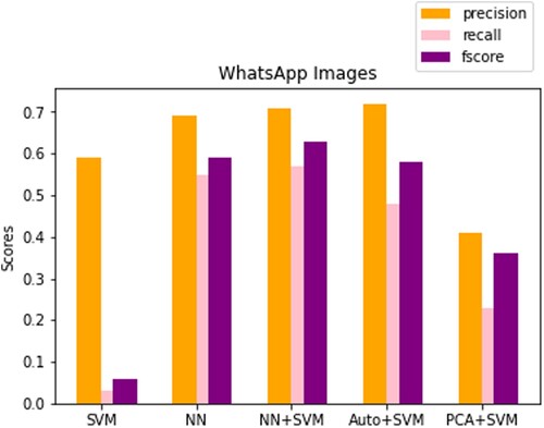 Figure 8. Precision, recall,F1 comparison between models for WhatsApp image.