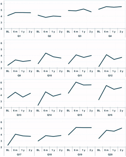 Figure 2. Mean line plots for Q1–Q4 and Q9–Q20. The mean line plots for each item at each time point are shown for all patients who completed the SSQ.