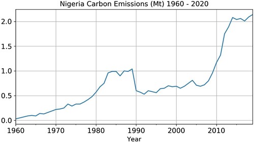 Figure 1. Carbon emissions in Nigeria from 1960 to 2020. Data source: (TealTool Citation2021).
