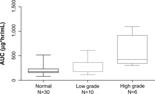 Figure 1 Box-and-whisker plot showing higher AUC values in patients with high-grade hyponatremia compared with normal and low-grade hyponatremia (normal 131–145 mEq/L; low-grade 125–130 mEq/L; high-grade <125 mEq/L).Abbreviation: AUC, area under the curve.