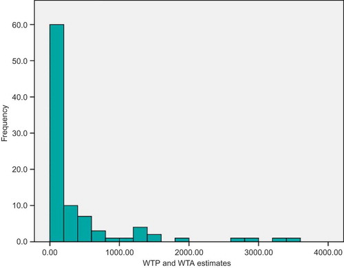 Figure 1. The distribution of the willingness-to-pay (WTP) and willingness-to-accept (WTA) estimates.