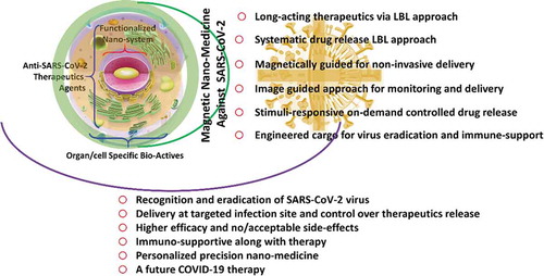 Figure 1. Systematic illustration of manipulative nanomedicine projected as future COVID-19 pandemic/endemic therapy