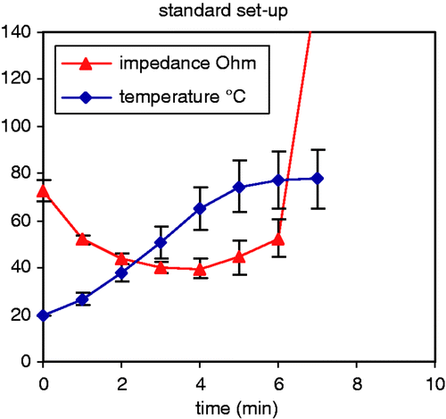 Figure 6. Evolution of impedance and temperature with the standard set-up: 50 W power, 2 cm inter-electrode distance, 1.8 mm diameter electrodes (mean ± SD).