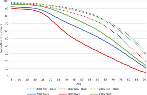 Figure 4a. Survival curves for the Black South African and non-Black population, 2001, 2007 and 2016