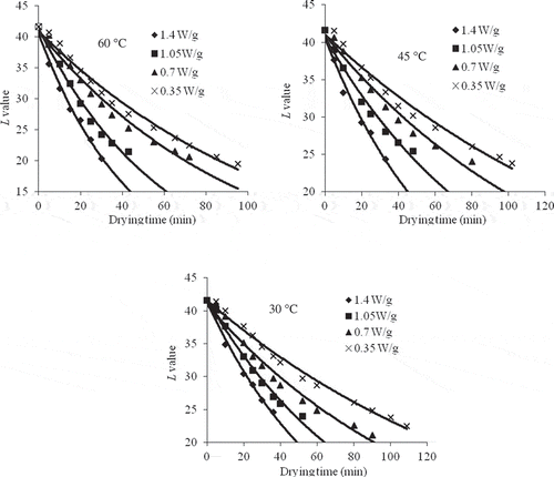 Figure 3 Kinetics of change of L value as a function of drying time at 1.4, 1.05, 0.70, and 0.35 W/g of microwave output powers and at temperatures of 60, 45, and 30°C.