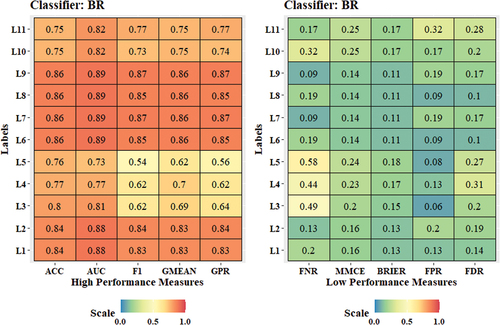 Figure 12. Evaluation metrics for BR model (image pixels dataset).