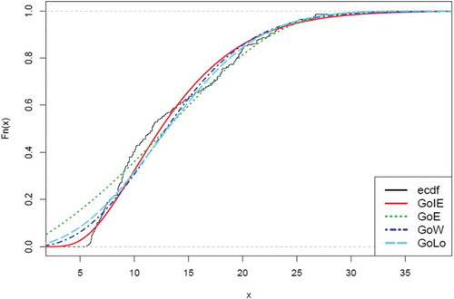 Figure 8. The empirical cdf of the second data together with the competing distributions.