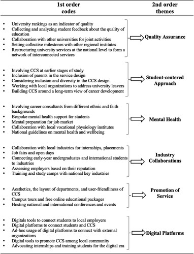 Figure 2. A summary of the identified codes and themes from the cases.