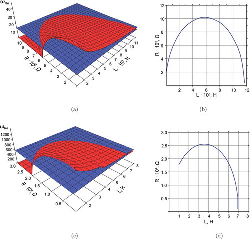 Figure 3. Surfaces of the real part of the first complex eigenfrequency (blue) and the frequency of the electrical circuit oscillations (red) for the plate (a) and shell (c) and the projections of their coincidence lines for the plate (b) and shell (d).