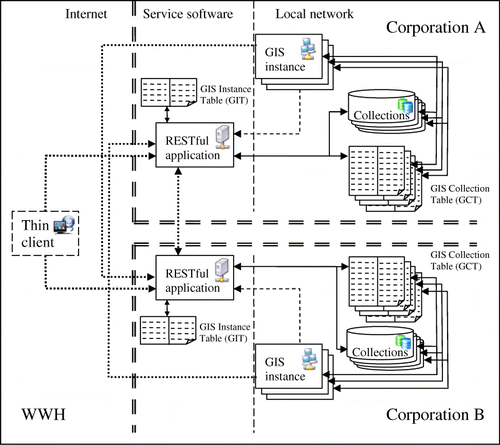 Figure 3. Software components and connections between two corporate nodes and an external thin client.