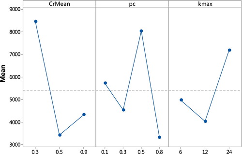 Figure 4. Main effect plot of parameters.