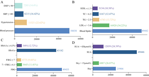 Figure 2 Prevalence of metabolic abnormalities. (A) Prevalence of hypertension in all populations. (B) Prevalence of dyslipidaemia in all populations. (C) Prevalence of diabetes in all populations. (D) Prevalence of hyperuricaemia and hyperhomocysteinemia in all populations.