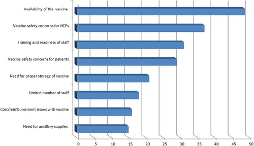 Figure 2. Barriers to providing hepatitis B vaccine to the public according to the instituations of HCPs