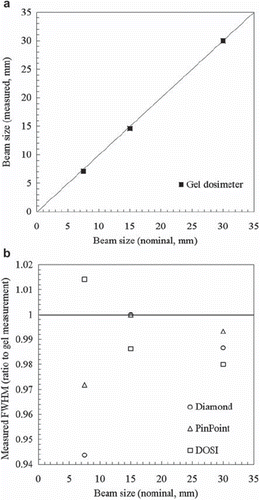 Figure 7. (a) The agreement between nominal beam diameters and those measured (FWHM) with VPL radiosensitive gel. The y = x line indicates perfect agreement. (b) A comparison of beam diameters as measured with various dosimeters, expressed as a ratio with the measured data plotted in (a). The PinPoint detector suggests larger penumbra, while the diamond and silicon diode (DOSI) detectors give lower estimates of the penumbra. Based on data from Pappas et al. [Citation186].