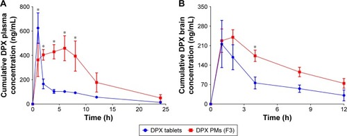 Figure 4 DPX plasma and DPX brain concentrations (A and B, respectively) from DPX PMs (F3) and a DPX commercial tablet.Notes: The data showed DPX PMs’ sustained release pattern with increased AUC0–inf_obs and delayed Tmax values in both plasma and brain compared with commercial DPX tablets. *Significant difference at P<0.05, two-way analysis of variance followed by Sidak’s multiple comparisons test. Tmax, time to reach maximum DPX plasma concentration.Abbreviations: AUC, area under the curve; DPX, dapoxetine; PMs, polymeric micelles.