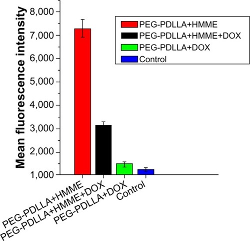 Figure 7 Reactive oxygen species levels in HepG2 cells following treatment with drug-loaded nanovesicles.Abbreviations: DOX, doxorubicin; HMME, hematoporphyrin monomethyl ether; PDLLA, poly(D,L-lactic acid); PEG, poly(ethylene glycol).