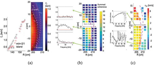 Figure 19. (a) The measured 2-D image of the 2/1 island induced by RMP is shown with the flattened Te profile inside the island. Separatrix with X and O points is shown in purple dotted lines and flattened Te profile is supported by the measured Te profile with 1-D ECE. (b) Examples of cross coherence of the Te fluctuation obtained using pairs of vertically adjacent ECEI channels inside the island, inner side and outer side of the 2/1 island are shown together with the summed coherence 2-D image. The fluctuation level is higher at X-point than at O-point. (c) The cross phase between two vertically adjacent ECEi channels measured inner and outer regions of the 2/1 island is shown. The 2-D pattern velocity is measured using the coherent cross phase. The observed flow is stronger near the O-point than that of the X-point.Source: Choi, M.J., et al Nucl. Fusion 57, 126,058, 2017, Figure 2, Figure 3, and Figure 5