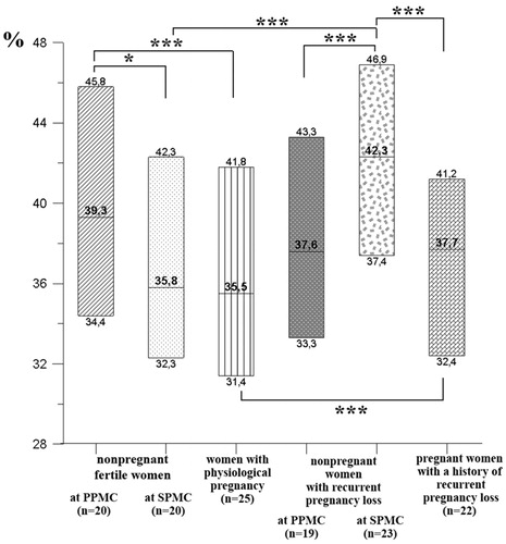 Figure 4. Cytotoxic activity effect on trophoblasts of NK cells incubated without IL-2 in non-pregnant and pregnant women with RPL. Data are presented in box diagrams, where the midline corresponds to the median and the upper and lower box borders – to 75% and 25% quartiles, respectively. Group differences: *p < .05, ***p < .001.