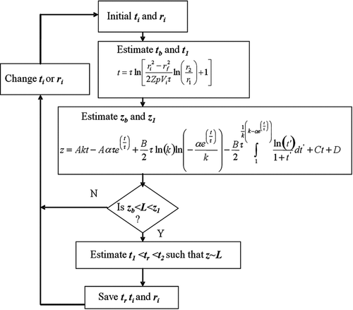 FIG. 2 A flow chart illustrating the iterative procedure used to obtain particle trajectories for a scanning DMA toward determination of its nondiffusive ATF. The different steps in this flow chart are (1) Initialize the particle injection time and location; (2) Calculate the time taken by the particles to reach the inner and outer radii of the sample exit; (3) Determine the axial distance traveled by the particle in the given time; (4) Check if the particle has reached the sample exit over that time; (5) If particle has reached the sample exit, precise residence time is determined and stored, else the above steps are repeated for a different set of initial conditions. Here, z and r are the particle axial and radial locations, respectively; L is the classifier section length; t is the time; and A, B, C, D, α, and k are constants associated with the DMA geometry; and τ is the scan rate. Subscripts i, f, 1, 2, a, b, and r refers to initial, final, inner radii of classifier section, outer radii of classifier section, inner radii of aerosol inlet, outer radii of sample exit and residence time of particles in classifier section, respectively. The full details of the method formulation is provided in CitationDubey and Dhaniyala (2008).