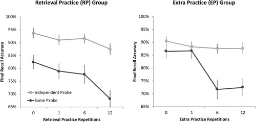 Figure 3. Final recall accuracy of first-list items in Experiment 2 as a function of the number of times the second-list counterparts had undergone retrieval practice (RP group; left panel) or extra practice (EP group; right panel). Estimated marginal means are accompanied by error bars representing standard error of the mean. As in Experiment 1, retrieval practice yielded evidence of cue-independent forgetting on the independent-probe (IP) test. In contrast to retrieval practice, extra practice led only to reliable forgetting on the same-probe (SP) test.