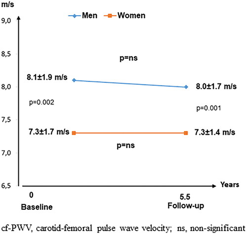 Figure 2. Mean cf-PWV values at baseline and 5-year follow-up, in women (n = 81) and men (n = 190) with ischemic stroke, included into the Norwegian Stroke in the Young Study.