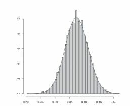 Fig. 4 Histogram of 10,000 simulations of ξn(X,Y) when X and Y are dependent Bernoulli random variables (see Section 4.2), superimposed with the normal density function of suitable mean and variance. Here, ξ(X,Y)=0.375 and n = 1000.