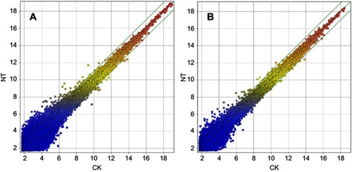 Figure 3 Scatter plot of the variation in lncRNA (A) and mRNA (B) expression between the NT and control samples. The values shown on the x-axis and y-axis are the normalized signal values of each sample (log 2 scale). The green lines represent FCs (the default fold change value was 2.0). The lncRNAs and mRNAs above the top green line and below the bottom green line had FC values >2.0 between the 2 compared samples.