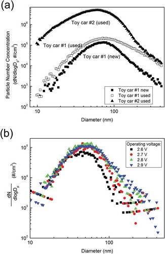 Figure 3. (a) Number size distribution of submicrometer particles generated from toy cars. (b) Number size distribution of submicrometer particles generated from electrical motor of toy cars at different voltages.