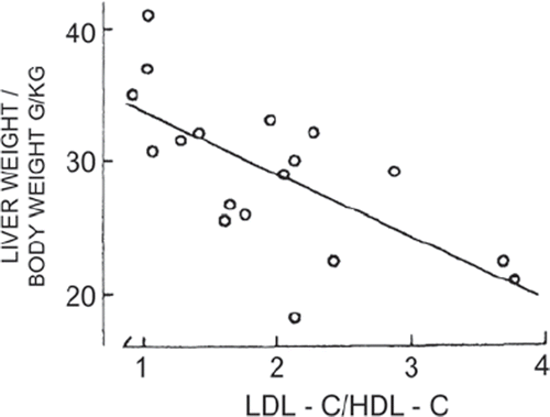 Figure 1. Relationship between the LDL-C/HDL-C ratio and relative liver weight in patients on ER-activating drugs (r = –0.678; P 0.01). Reproduced with permission from Luoma PV, et al. Eur J Clin Pharmacol. 1985:28:615–8 (26).