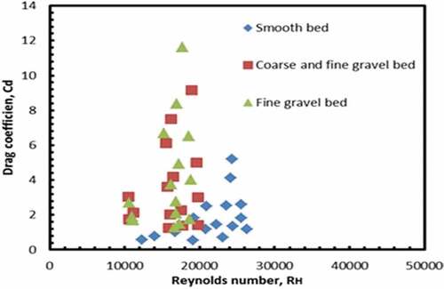 Figure 6. Variation of Cd with Reynolds number, RH with vegetation.