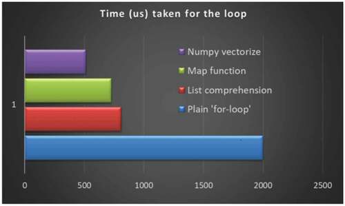 Figure 7. Comparative speeds of execution for conditional loop-based code block.