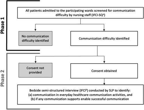 Figure 1. The two phases of the study. aInpatient Functional Communication Interview, Screening Questionnaire (O’Halloran et al., Citation2020). bInpatient Functional Communication Interview (O’Halloran et al., Citation2020).